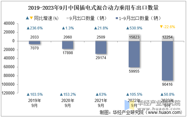 2019-2023年9月中国插电式混合动力乘用车出口数量
