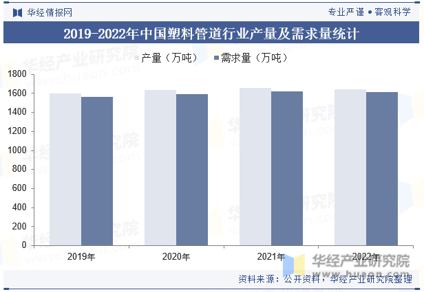 2019-2022年中国塑料管道行业产量及需求量统计