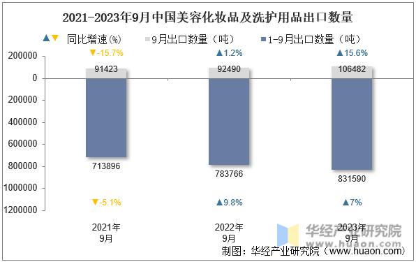 2021-2023年9月中国美容化妆品及洗护用品出口数量
