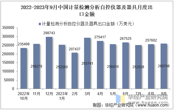 2022-2023年9月中国计量检测分析自控仪器及器具月度出口金额