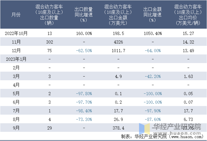2022-2023年9月中国混合动力客车（10座及以上）出口情况统计表