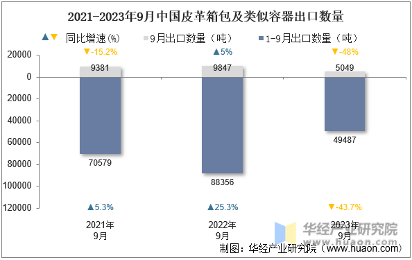 2021-2023年9月中国皮革箱包及类似容器出口数量