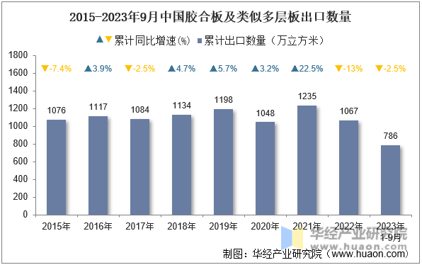 2015-2023年9月中国胶合板及类似多层板出口数量