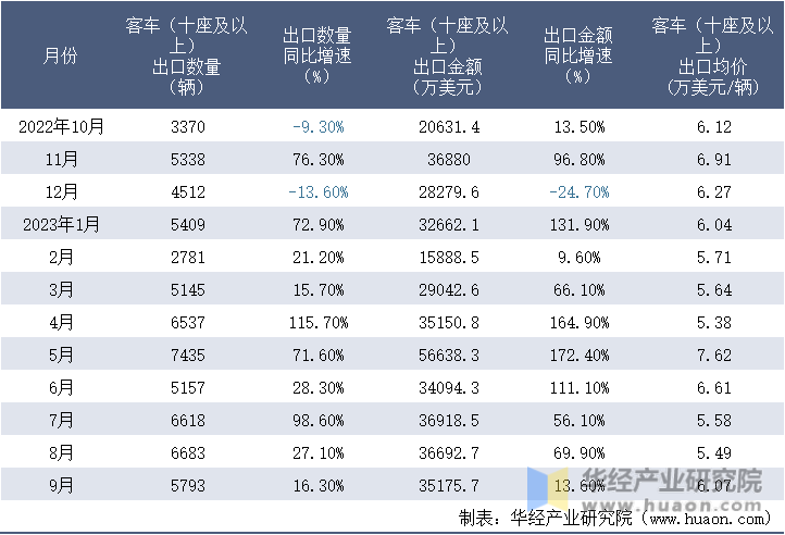 2022-2023年9月中国客车（十座及以上）出口情况统计表