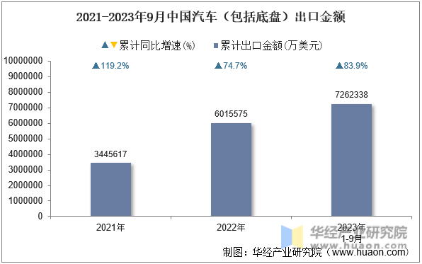 2021-2023年9月中国汽车（包括底盘）出口金额