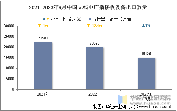 2021-2023年9月中国无线电广播接收设备出口数量
