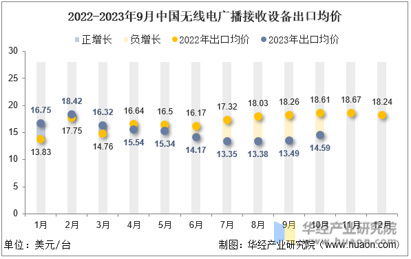 2022-2023年9月中国无线电广播接收设备出口均价