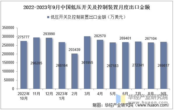 2022-2023年9月中国低压开关及控制装置月度出口金额