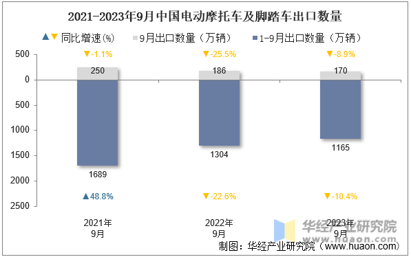 2021-2023年9月中国电动摩托车及脚踏车出口数量