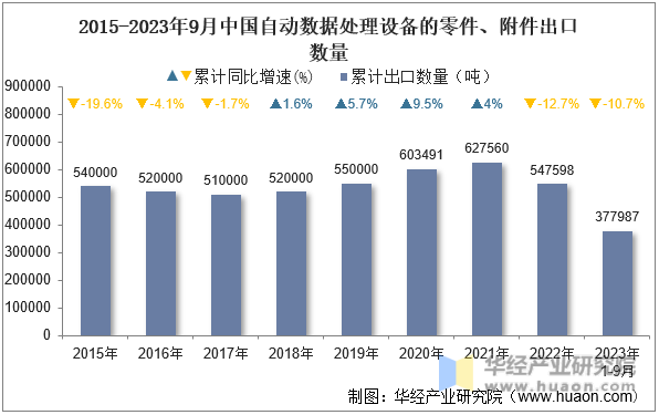 2015-2023年9月中国自动数据处理设备的零件、附件出口数量
