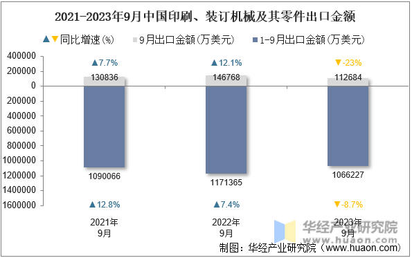 2021-2023年9月中国印刷、装订机械及其零件出口金额
