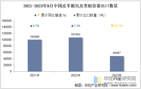 2021-2023年9月中国皮革箱包及类似容器出口数量