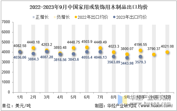 2022-2023年9月中国家用或装饰用木制品出口均价