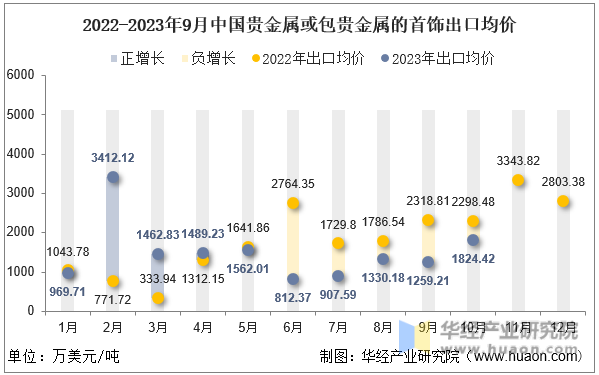 2022-2023年9月中国贵金属或包贵金属的首饰出口均价