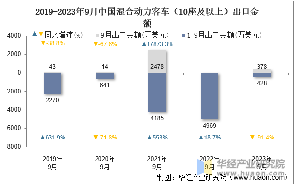 2019-2023年9月中国混合动力客车（10座及以上）出口金额