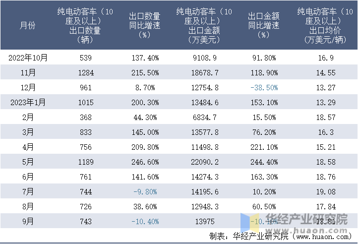 2022-2023年9月中国纯电动客车（10座及以上）出口情况统计表