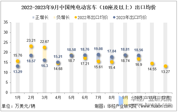2022-2023年9月中国纯电动客车（10座及以上）出口均价