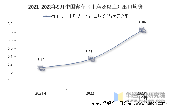 2021-2023年9月中国客车（十座及以上）出口均价