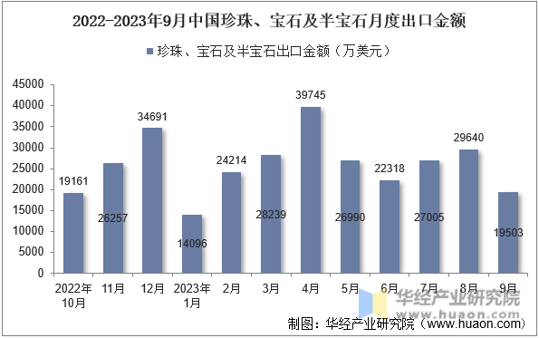 2022-2023年9月中国珍珠、宝石及半宝石月度出口金额