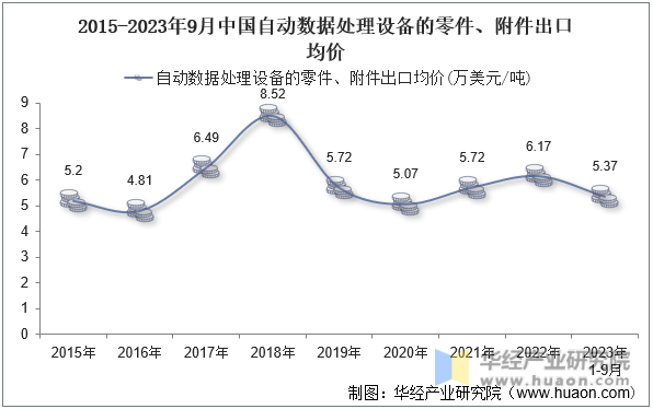 2015-2023年9月中国自动数据处理设备的零件、附件出口均价