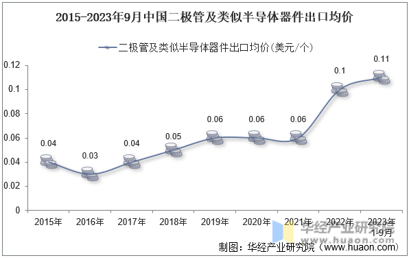 2015-2023年9月中国二极管及类似半导体器件出口均价