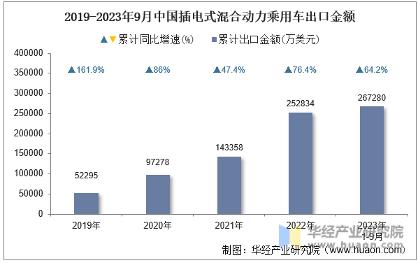 2019-2023年9月中国插电式混合动力乘用车出口金额