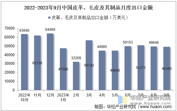 2022-2023年9月中国皮革、毛皮及其制品月度出口金额