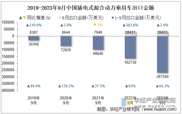 2019-2023年9月中国插电式混合动力乘用车出口金额