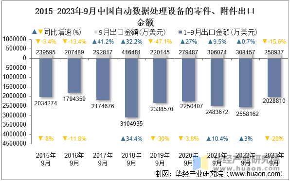 2015-2023年9月中国自动数据处理设备的零件、附件出口金额