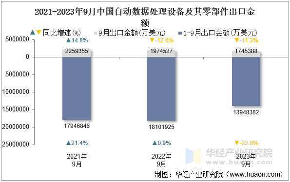 2021-2023年9月中国自动数据处理设备及其零部件出口金额
