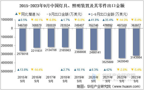 2015-2023年9月中国灯具、照明装置及其零件出口金额