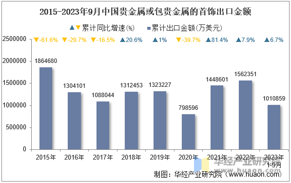 2015-2023年9月中国贵金属或包贵金属的首饰出口金额