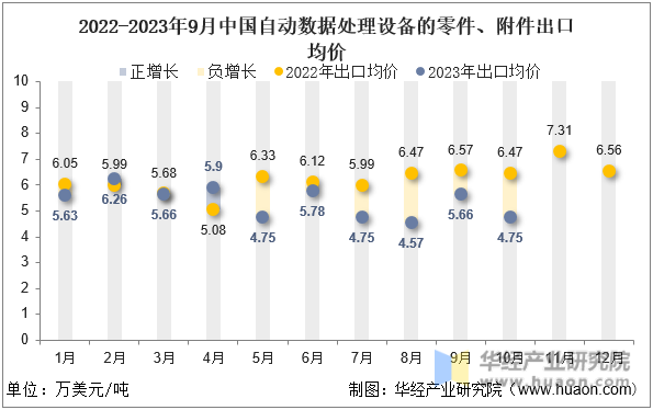2022-2023年9月中国自动数据处理设备的零件、附件出口均价