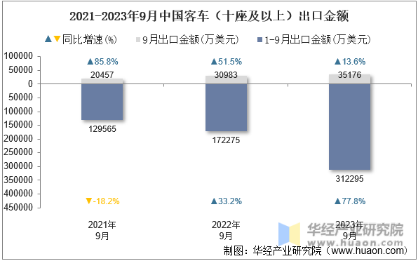 2021-2023年9月中国客车（十座及以上）出口金额