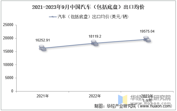2021-2023年9月中国汽车（包括底盘）出口均价
