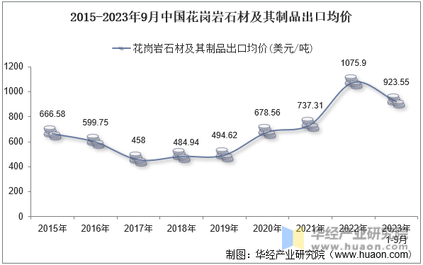 2015-2023年9月中国花岗岩石材及其制品出口均价