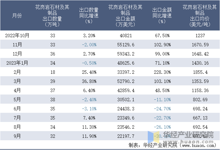 2022-2023年9月中国花岗岩石材及其制品出口情况统计表