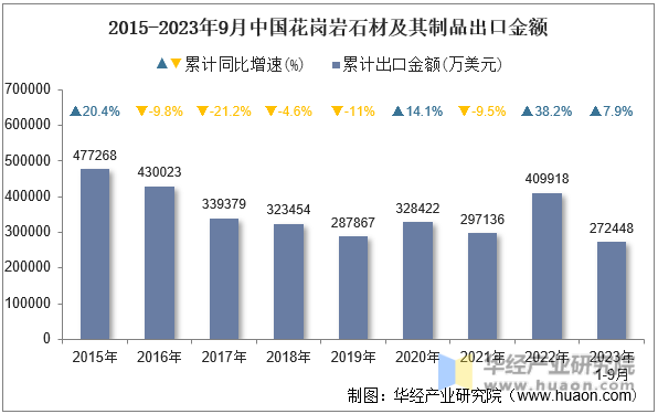 2015-2023年9月中国花岗岩石材及其制品出口金额