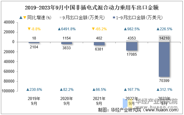 2019-2023年9月中国非插电式混合动力乘用车出口金额