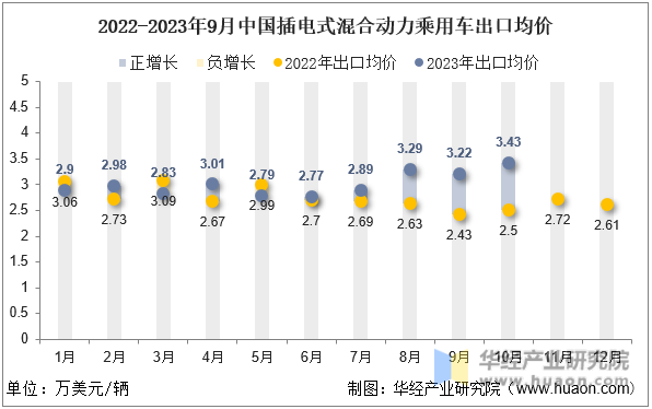 2022-2023年9月中国插电式混合动力乘用车出口均价