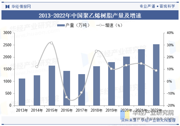 2013-2022年中国聚乙烯树脂产量及增速