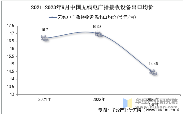 2021-2023年9月中国无线电广播接收设备出口均价