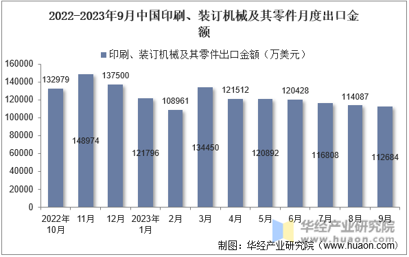 2022-2023年9月中国印刷、装订机械及其零件月度出口金额