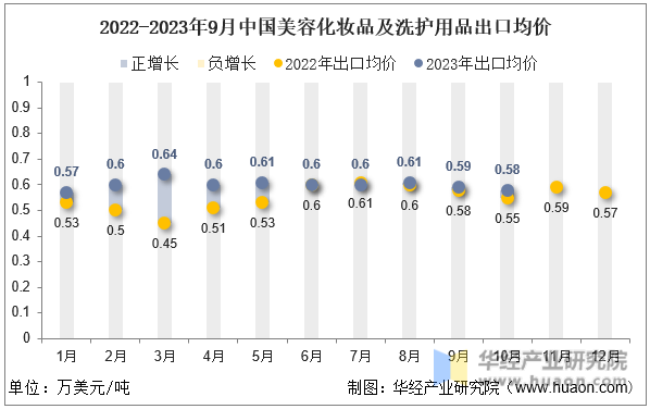 2022-2023年9月中国美容化妆品及洗护用品出口均价