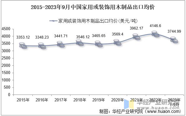 2015-2023年9月中国家用或装饰用木制品出口均价