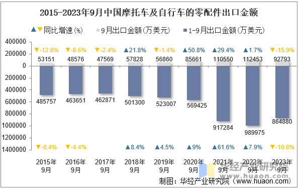 2015-2023年9月中国摩托车及自行车的零配件出口金额