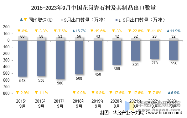 2015-2023年9月中国花岗岩石材及其制品出口数量