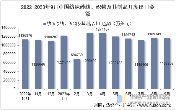2022-2023年9月中国纺织纱线、织物及其制品月度出口金额