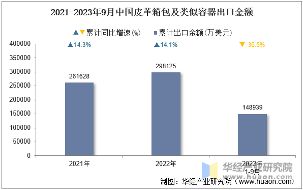 2021-2023年9月中国皮革箱包及类似容器出口金额