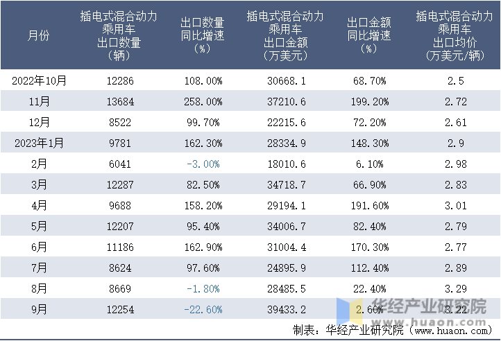 2022-2023年9月中国插电式混合动力乘用车出口情况统计表